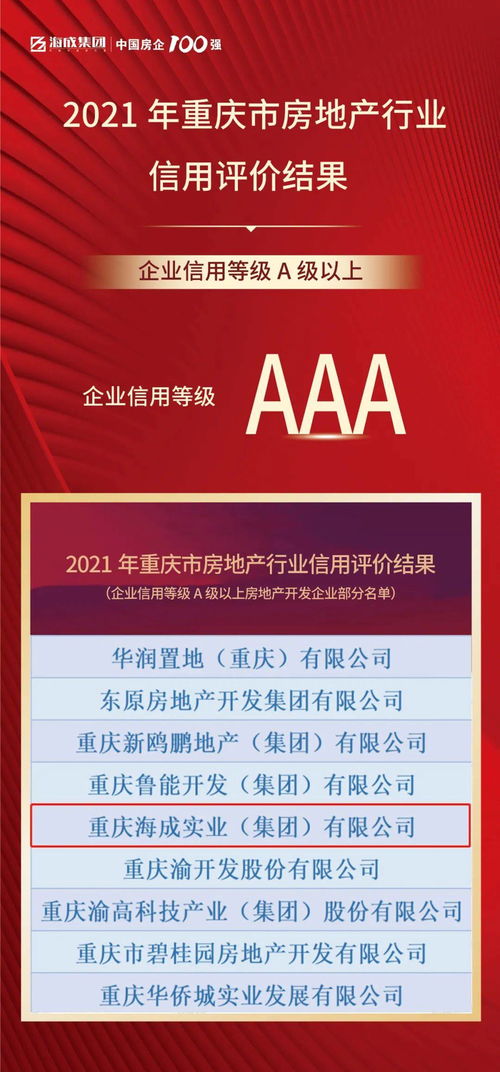 2021年度重庆房地产行业信用评价结果出炉,海成集团再获AAA